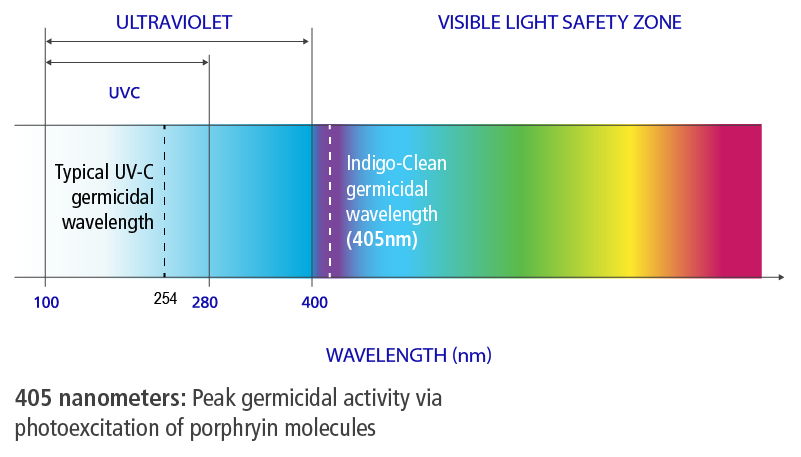 Indigo-Clean uses safe, visible light to disinfect